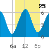 Roses Bluff tide chart for Thursday, September 25, 2025