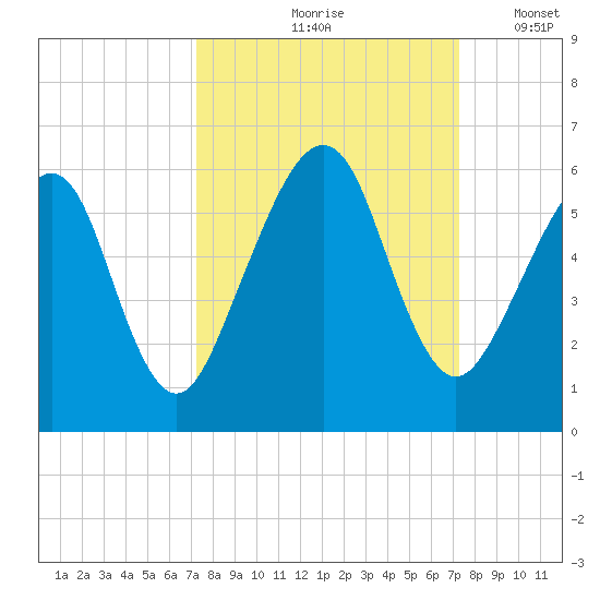 Roses Bluff tide chart for Friday, September 26, 2025
