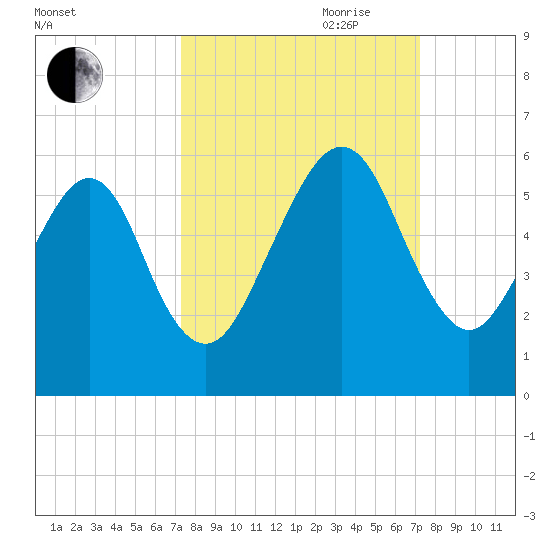 Roses Bluff tide chart for Monday, September 29, 2025