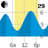 Roses Bluff tide chart for Monday, September 29, 2025