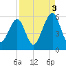 Roses Bluff tide chart for Wednesday, September 3, 2025