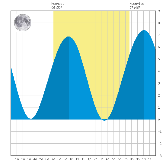 Roses Bluff tide chart for Sunday, September 7, 2025