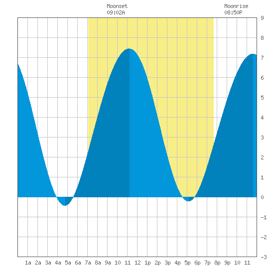 Roses Bluff tide chart for Tuesday, September 9, 2025
