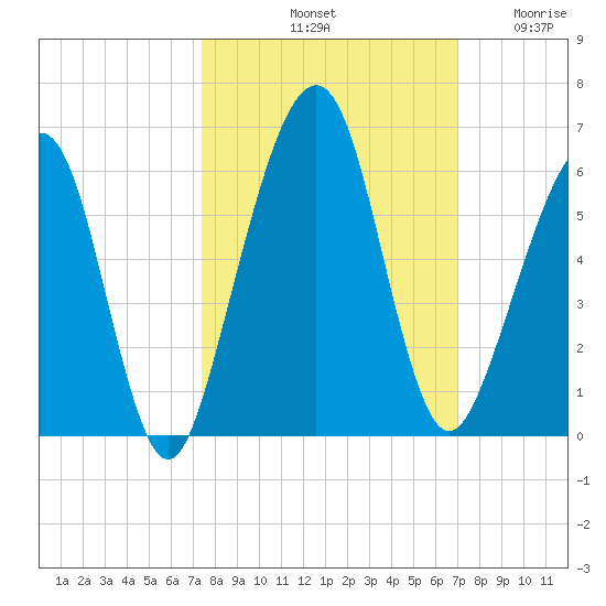 Roses Bluff tide chart for Friday, October 10, 2025