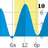 Roses Bluff tide chart for Friday, October 10, 2025