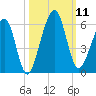 Roses Bluff tide chart for Saturday, October 11, 2025
