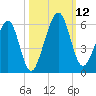 Roses Bluff tide chart for Sunday, October 12, 2025