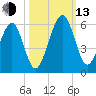 Roses Bluff tide chart for Monday, October 13, 2025