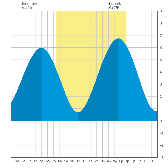 Roses Bluff tide chart for Wednesday, October 15, 2025