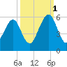 Roses Bluff tide chart for Wednesday, October 1, 2025