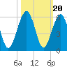 Roses Bluff tide chart for Monday, October 20, 2025