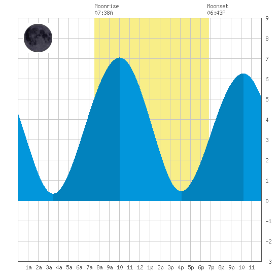 Roses Bluff tide chart for Tuesday, October 21, 2025
