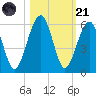 Roses Bluff tide chart for Tuesday, October 21, 2025