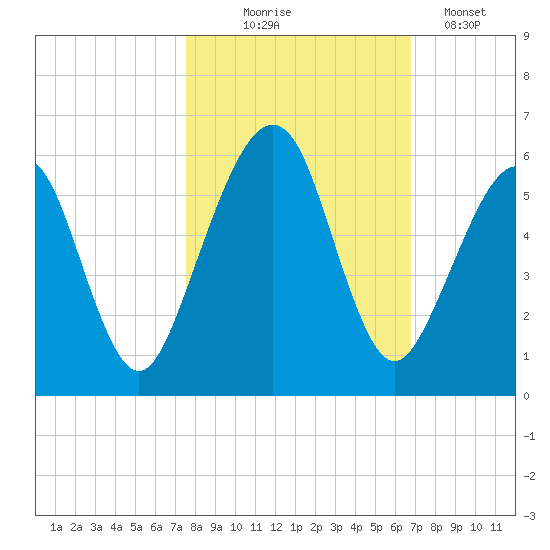 Roses Bluff tide chart for Friday, October 24, 2025