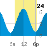 Roses Bluff tide chart for Friday, October 24, 2025