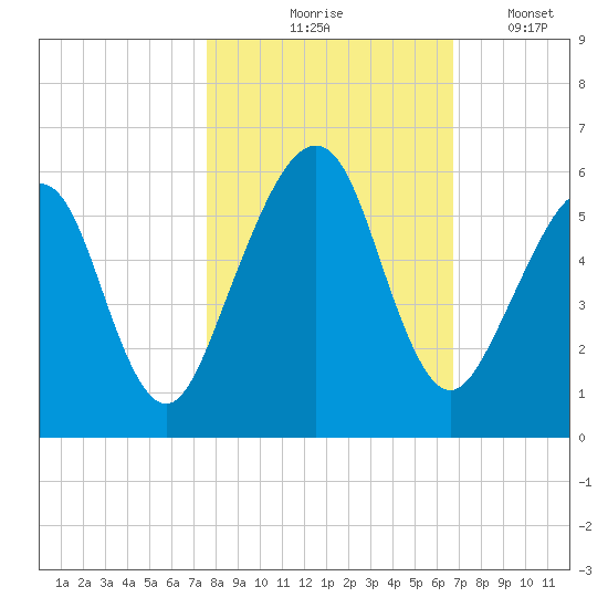 Roses Bluff tide chart for Saturday, October 25, 2025