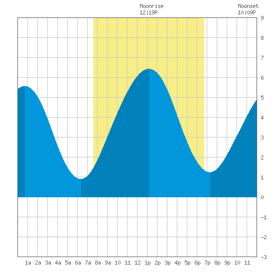 Roses Bluff tide chart for Sunday, October 26, 2025