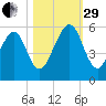Roses Bluff tide chart for Wednesday, October 29, 2025