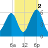Roses Bluff tide chart for Thursday, October 2, 2025