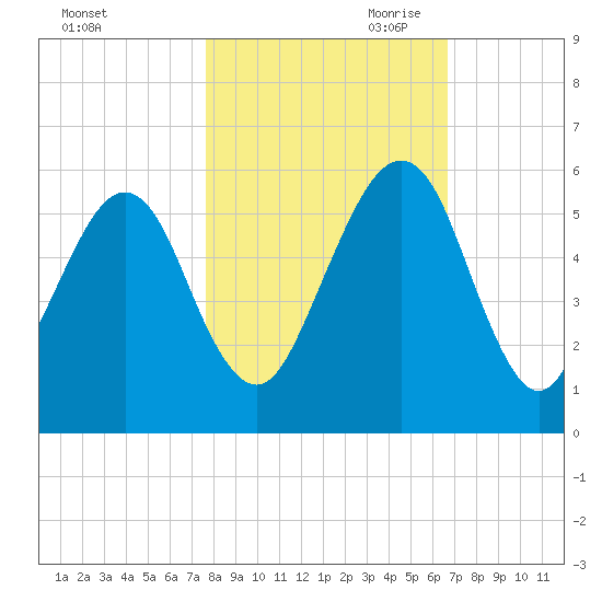 Roses Bluff tide chart for Thursday, October 30, 2025