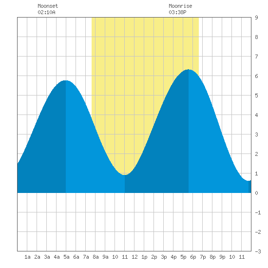 Roses Bluff tide chart for Friday, October 31, 2025