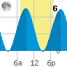 Roses Bluff tide chart for Monday, October 6, 2025