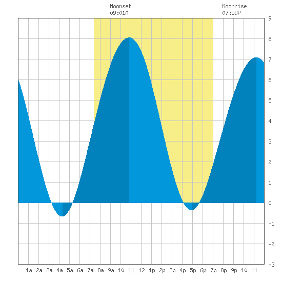 Roses Bluff tide chart for Wednesday, October 8, 2025
