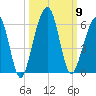 Roses Bluff tide chart for Thursday, October 9, 2025