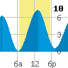 Roses Bluff tide chart for Monday, November 10, 2025
