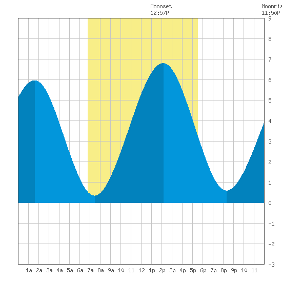Roses Bluff tide chart for Tuesday, November 11, 2025