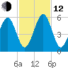 Roses Bluff tide chart for Wednesday, November 12, 2025
