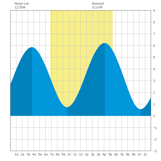 Roses Bluff tide chart for Thursday, November 13, 2025