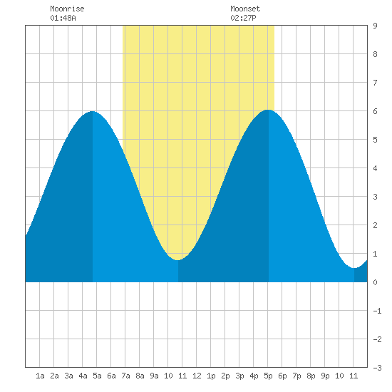 Roses Bluff tide chart for Friday, November 14, 2025