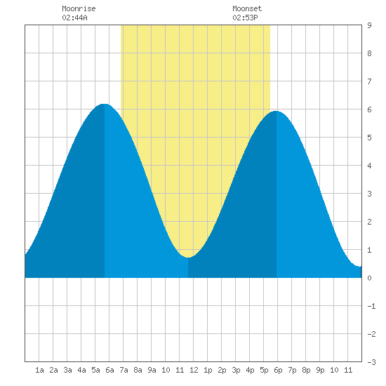 Roses Bluff tide chart for Saturday, November 15, 2025