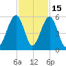 Roses Bluff tide chart for Saturday, November 15, 2025