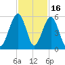 Roses Bluff tide chart for Sunday, November 16, 2025