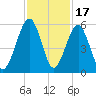 Roses Bluff tide chart for Monday, November 17, 2025