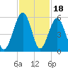 Roses Bluff tide chart for Tuesday, November 18, 2025