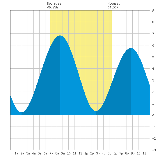 Roses Bluff tide chart for Wednesday, November 19, 2025