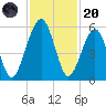 Roses Bluff tide chart for Thursday, November 20, 2025