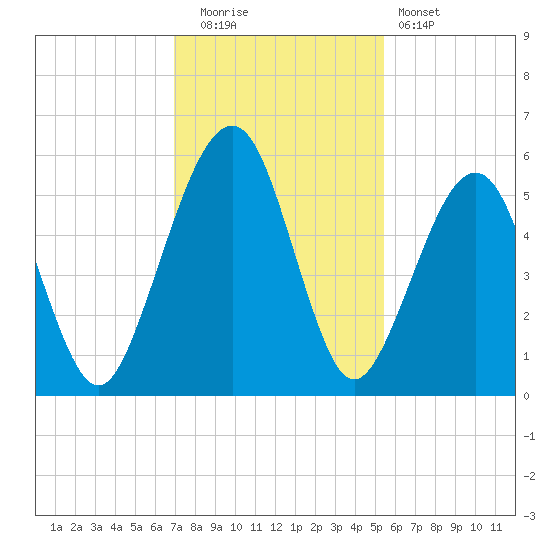 Roses Bluff tide chart for Friday, November 21, 2025