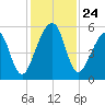 Roses Bluff tide chart for Monday, November 24, 2025