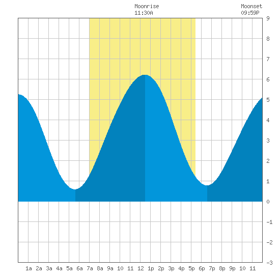 Roses Bluff tide chart for Tuesday, November 25, 2025