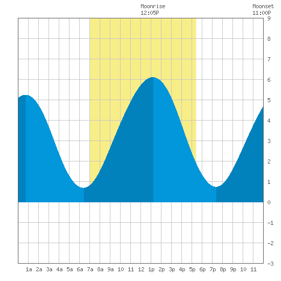 Roses Bluff tide chart for Wednesday, November 26, 2025