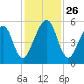 Roses Bluff tide chart for Wednesday, November 26, 2025