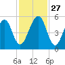 Roses Bluff tide chart for Thursday, November 27, 2025
