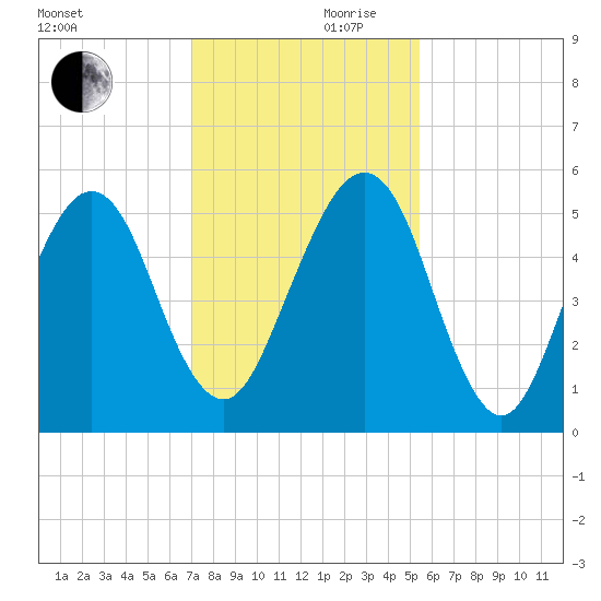 Roses Bluff tide chart for Friday, November 28, 2025