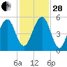 Roses Bluff tide chart for Friday, November 28, 2025