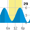 Roses Bluff tide chart for Saturday, November 29, 2025