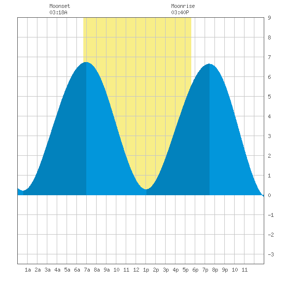 Roses Bluff tide chart for Sunday, November 2, 2025